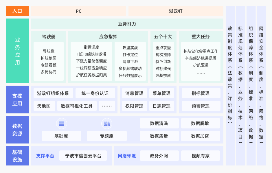 方案架構