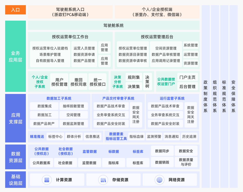 方案架構