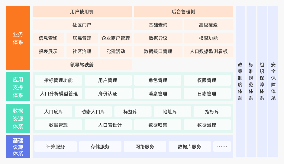 方案架構