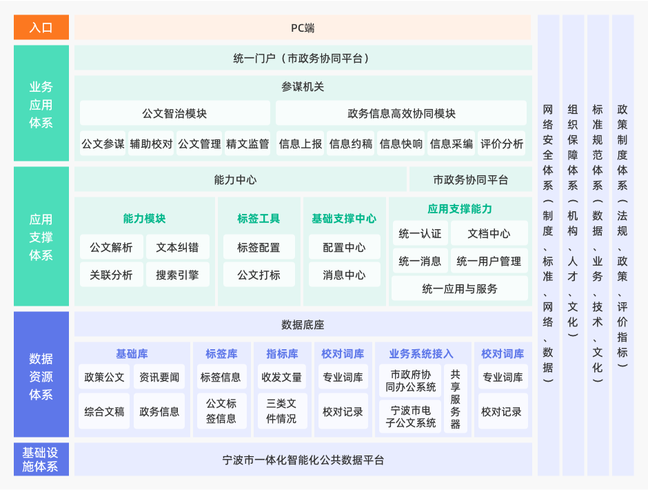 方案架構