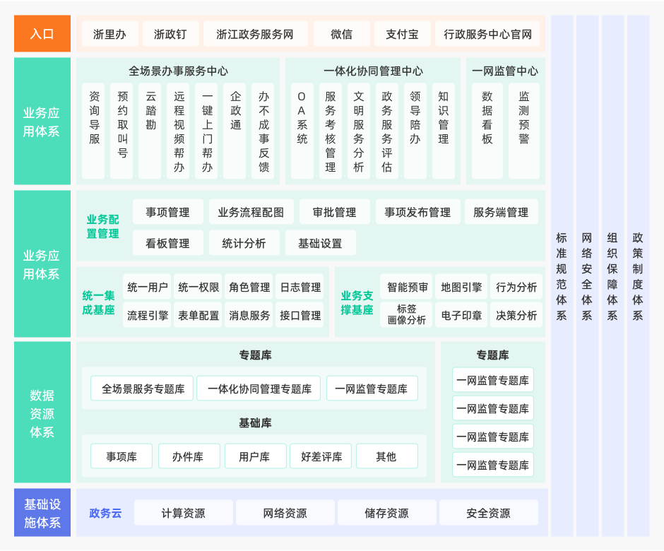 方案架構